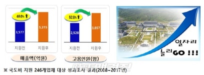경북도, 농식품가공산업 집중 육성... 일자리 창출 효자노릇 톡톡