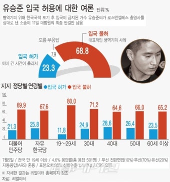 유승준 입국 허용…반대 69% vs 찬성 23%
