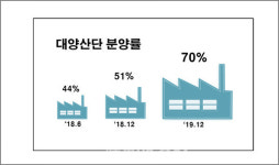 목포시. 대양산단 완판되나... 분양률 70% 돌파