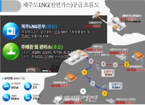 도, 제주시 도시가스배관 설치지역 천연가스(LNG) 우선 보급