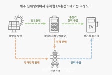 제주 도심권에 전기차 10대 동시충전 신개념 충전소 탄생