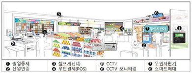 소상공인시장진흥공단, 야간 무인 스마트슈퍼 시범점포 5개 선정