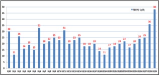 10월 29일, 서울시 코로나19 발생 현황 (30일 0시 기준)