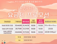 KT 알뜰폰 위너스텔, 일부 요금제 추가데이터 제공 및 요금할인 프로모션 시행