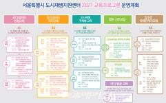 도시재생코디네이터 통합지원 플랫폼, 서울도시재생 모두인 오픈