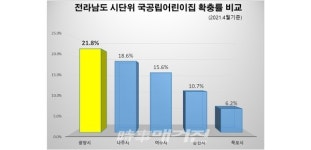 아이 양육하기 좋은 행복도시 광양, 보육 으뜸 도시로 위상 실현