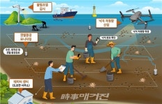 신안군, 갯벌어장 스마트 낙지 조업지원 및 자원관리 서비스 사업 추진