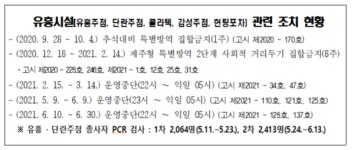 제주도내 해바라기 가요주점 방문자·관광객 등 7일 오후 5시 기준 15명 확진
