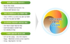 오시리아(OSIRIA), 세계적 관광단지 되려면 보고서 발표