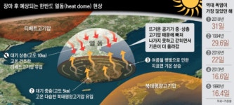제이브로스, 열돔 현상과 폭염 속 생활필수품 쿨링 소재 의류 선보여