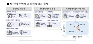 농어촌공사, 밭 관개용수 확보 스마트 저류조 시스템 개발 나선다!