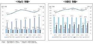 경기연 도시 인근 실습농장 등으로 예비귀농인 정착 도와야