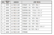 12일 오후 5시 제주지역 코로나19 신규 11명 확진