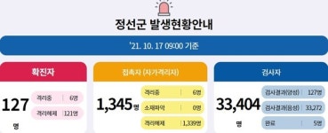 정선군 코로나 확진자 동선 공개 함백초등학교 버스 이용자 검사 요망