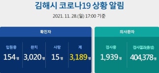 김해시 목욕탕 관련 8명 등 14명 확진자 추가 발생