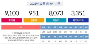강원도 코로나 확진자 114명 추가 발생 춘천 29명 최다