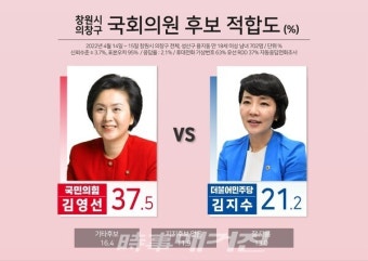 국힘 김영선 vs 민주 김지수, 여성 국회의원 없는 경남 최초 여성 국회의원 배출되나...