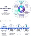 전북도, 재생에너지 인력양성에 박차