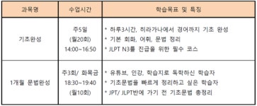 일본어학원 YBM종로, 히라가나부터 경어까지 기초·문법완성반 개설