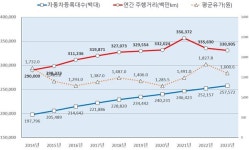 국내 자동차 주행거리 합산해보니 지구 둘레 8백만 바퀴 넘게 돌았다