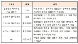 종로YBM 일본어회화, 기초에서 고급까지 다양한 라인업