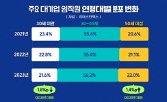 버티는 50대, 못들어오는 20대
