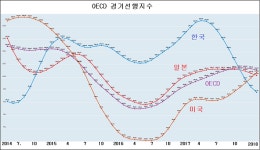 한국만 곤두박질치는 OECD 경기선행지수