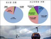 케이블카, 스키 리프트 등 삭도시설에 안전등급제