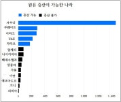 OPEC, 트럼프의 증산요청 트윗 받아들였다