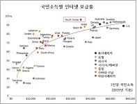 한국 인터넷·스마트폰 사용, 성인의 96%…세계 1위