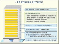 마포 신보 사옥에 세계 최대 청년 혁신타운 조성