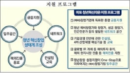 마포 신보 사옥에 세계 최대 청년 혁신타운 조성