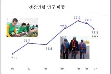 줄어드는 생산연령인구, 외국인으로 메우나