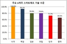 한국 스마트기술 수준…통신은 선도, 플랫폼은 부진