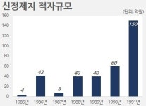[증시흑역사30년]④ 상장하자마자 부도…황당한 묻지마 사기극