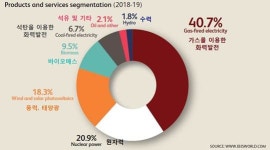 [KOTRA리포트] 재생에너지가 전력 생산 30% 책임지는 영국