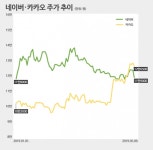 실적 엇갈린 네이버·카카오...향후 주가 향방은