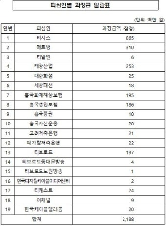 공정위, '김치 강매' 태광에 과징금 21.8억…태광 