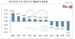 [주간부동산]강남 재건축 효과 서울 아파트 매매가격 4주 연속 상승 