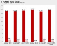 믿었던 2분기마저…LG전자, 사업 돌파구 찾을까