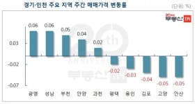 [주간부동산] 서울 재건축, 분양가상한제로 상승세 제동