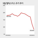 신약 잭팟 없었다 헬릭스미스 연이틀 하한가…제약‧바이오주 줄줄이 낙마?