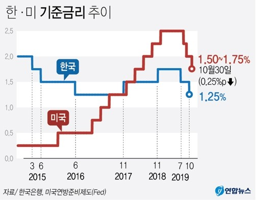 미국 연준, 기준금리 동결…2차례 인하 시사, 트럼프 대통령과 입장 차이 노출