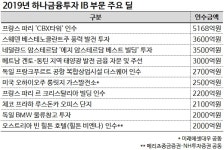 하나금융투자, 초대형 IB 진출 눈앞…그룹 One IB 이끈다