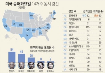 [美 대선] '슈퍼화요일 경선 시작' 샌더스 VS 바이든···블룸버그 변수