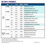 [이번주 분양] 서울·인천·대구 등 6개지역서 2400여가구