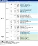 [이번주 분양] 9월 첫째주 전국 7300여 가구 분양…견본주택 5곳 오픈