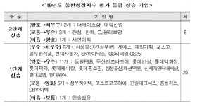 대림산업 한화 CJ올리브영, 동반성장 힘썼다 2등급 상향