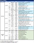 [이번주 분양] 대우건설 수원 푸르지오파크비엔 등 전국 7600여 가구