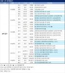 [이번주 분양] 완주푸르지오더퍼스트 등 추석 앞두고 전국 2주간 6300여가구 공급